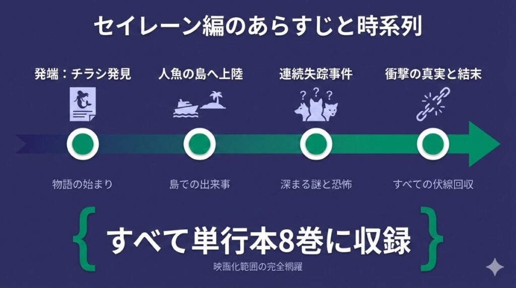 ちいかわ映画セイレーン編のあらすじと時系列図解。発端から島での事件、結末までの流れと原作8巻収録の範囲が分かるタイムライン。