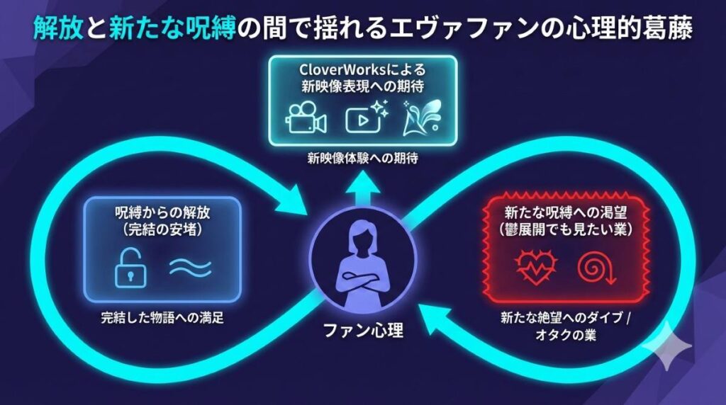 終わったはずの物語からの解放を望む気持ちと、絶望的な展開（新たな呪縛）であっても新作を見ずにはいられないファンの心理的な葛藤と自己矛盾を表した図解