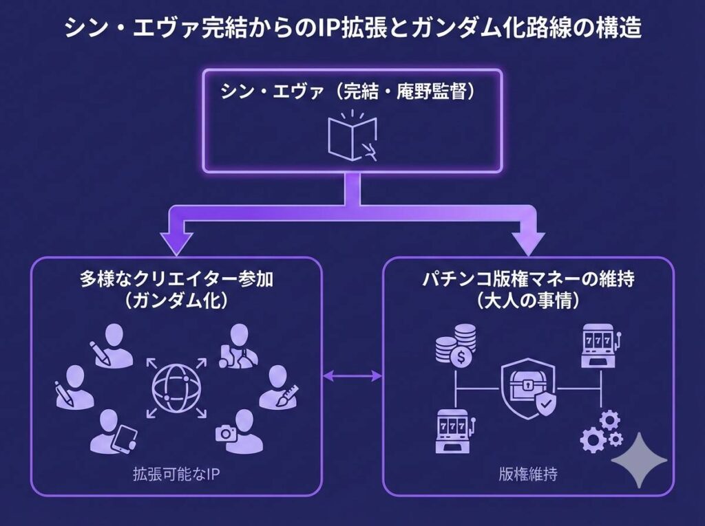 シン・エヴァンゲリオンでの完結宣言から、多様なクリエイターが参加する拡張可能なIP（ガンダム化）へと移行するエヴァンゲリオンシリーズの構造変化と大人の事情を示した図解