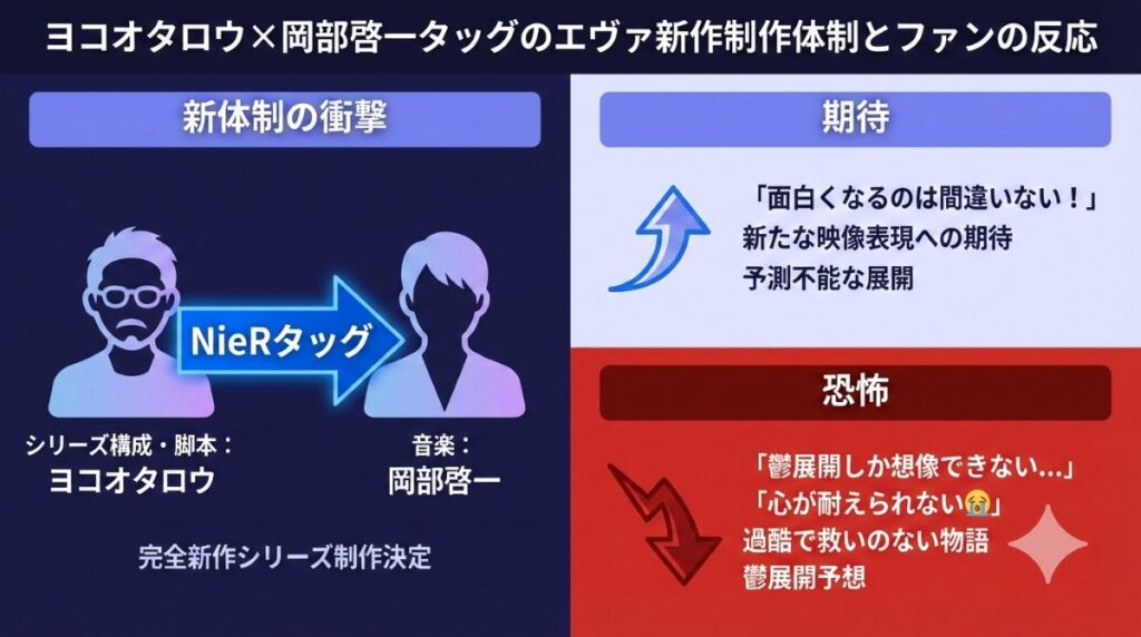 ヨコオタロウ氏と岡部啓一氏の「NieR」タッグによるエヴァンゲリオン完全新作シリーズの制作体制と、ファンから寄せられる期待と恐怖（鬱展開予想）の声を対比した図解