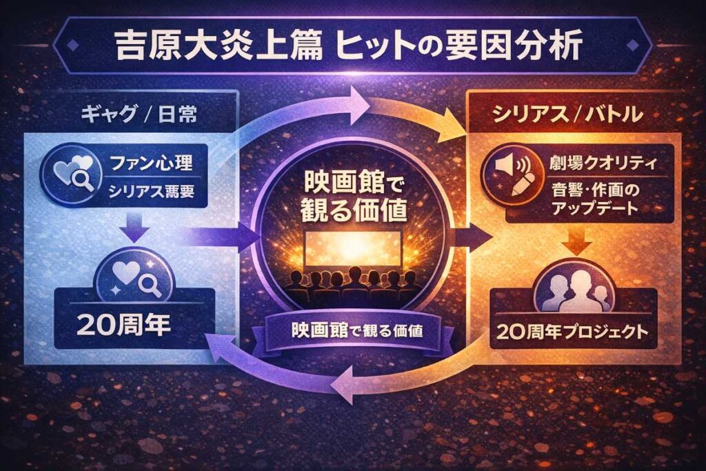 銀魂吉原大炎上のヒット要因を分析した考察図。ギャグ回の日常とは異なる「シリアス回」への強い需要と、劇場版ならではの作画・音響クオリティがファンを惹きつけた因果関係を示す。