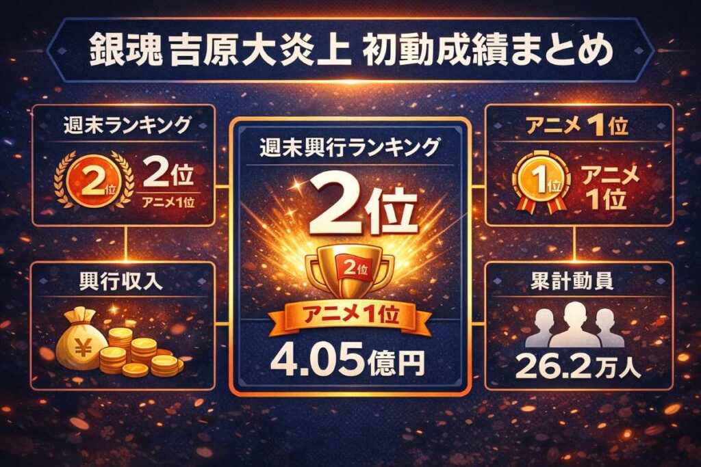 新劇場版銀魂吉原大炎上の初週興行成績まとめ。週末ランキング全体2位（アニメ1位）、興行収入4.05億円、動員数26.2万人突破というロケットスタートの数値を視覚化した速報図解。