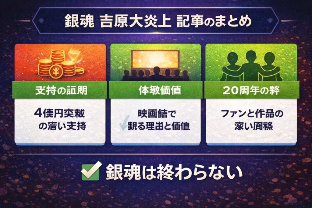 記事全体の結論をまとめたチェックリスト。銀魂という作品が完結後もなお高い求心力を持ち続ける理由と、劇場へ足を運ぶべき価値を3つのポイントで集約。