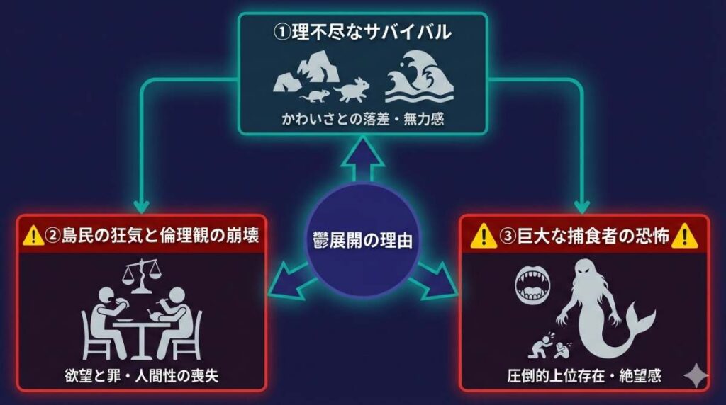 セイレーン編がトラウマと呼ばれる3つの理由の図解。理不尽な暴力、島民の狂気、捕食者の恐怖という絶望ポイントの構造が分かる。