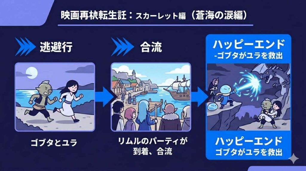 劇場版転生したらスライムだった件蒼海の涙編のあらすじと結末ネタバレ。ゴブタとユラの逃避行劇から、リムル合流後のラストバトルの結末までを図解。