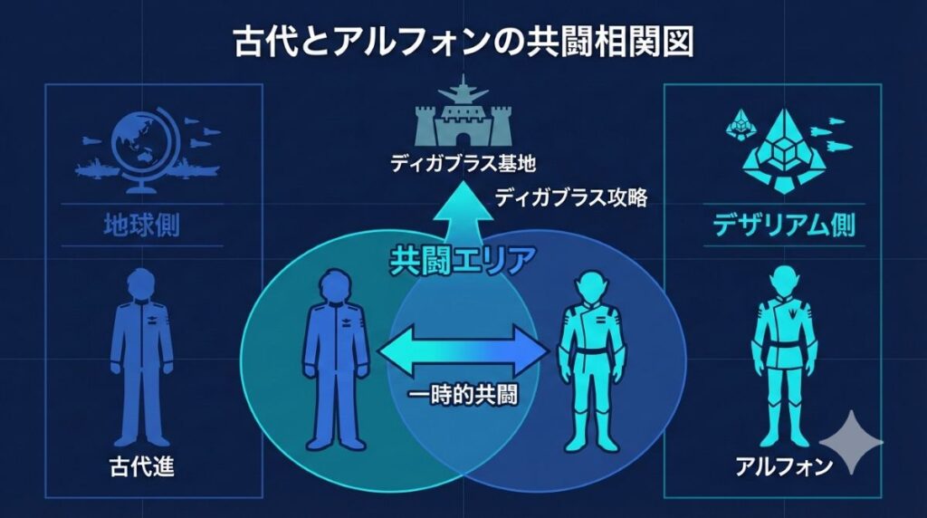 古代進とアルフォンの共闘関係を示す相関図。ディガブラス決戦における地球軍とデザリアム側の一時的な協力体制と戦略的意図を解説。