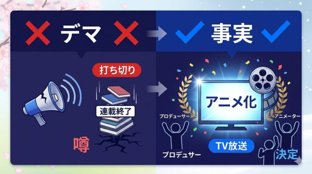 春夏秋冬代行者の打ち切り説がデマであることと、2026年春にWIT STUDIO制作でTVアニメ化される事実を対比させた結論図解