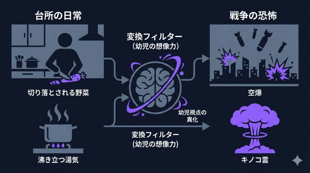 アメリの幼児視点を通して、台所の日常風景が戦争のメタファー（野菜＝空爆、湯気＝キノコ雲）に変換される構造の考察図解。