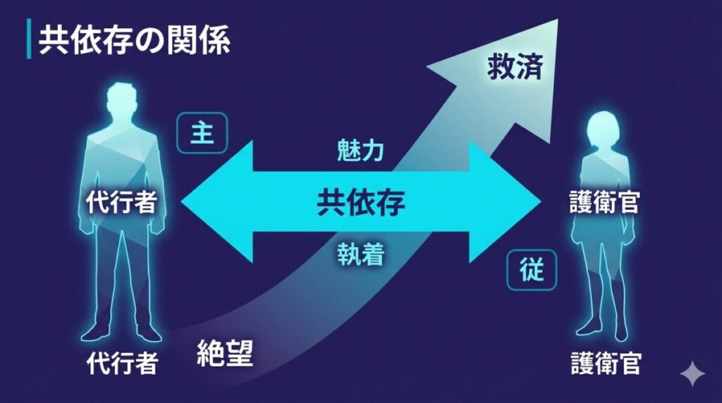 春夏秋冬代行者の最大の魅力である代行者と護衛官の狂気的な共依存関係(クソデカ矢印)を図解化した相関図