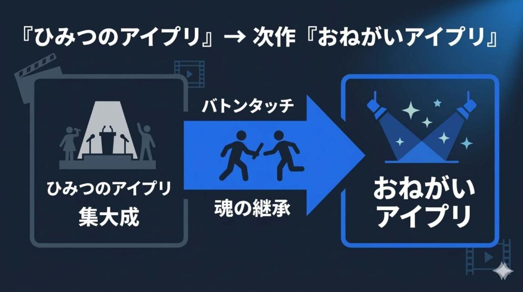 ひみつのアイプリから次作おねがいアイプリへの世代交代とバトンタッチの構図を示した相関図