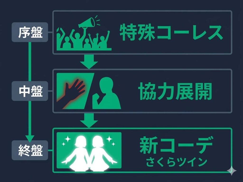 映画ひみつのアイプリで披露された全セットリストと限定演出の流れを示した時系列タイムライン図解