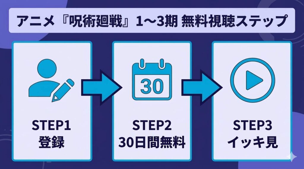 アニメ呪術廻戦1期から3期をAmazonプライムビデオで無料視聴する手順を示したフローチャート図。