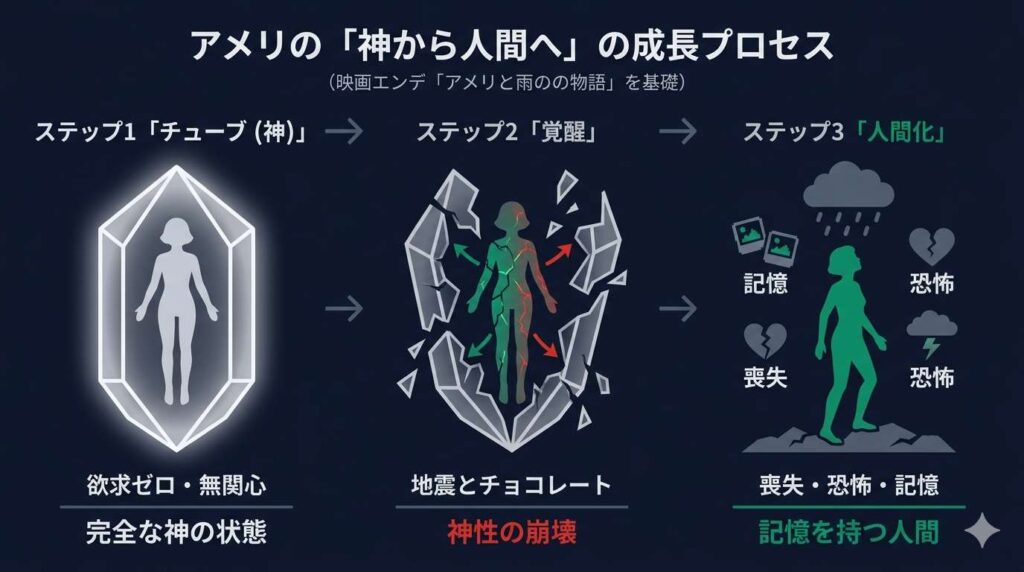 映画『アメリと雨の物語』におけるアメリの精神的成長を、完全な神から記憶を持つ人間への変化として時系列でまとめた図解。