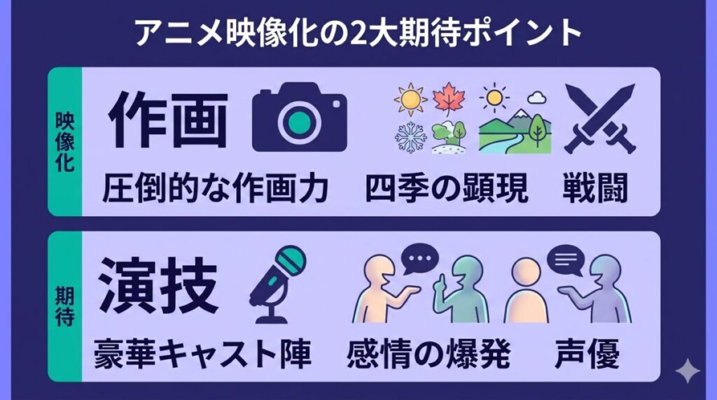 TVアニメ春夏秋冬代行者における映像化の期待ポイント(圧倒的な作画力による四季の顕現と豪華キャスト陣の演技)を整理した図解