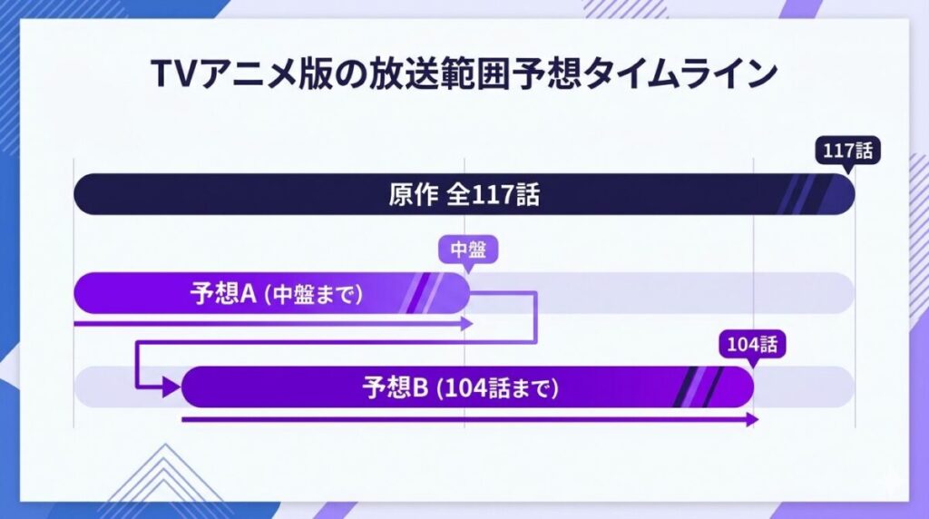 2026年春放送のTVアニメ版「氷の城壁」の放送範囲予想図。全117話の原作漫画のうち、アニメ1クールで描かれる可能性の高いストーリーの区切り(序盤〜中盤、修学旅行編など)をタイムラインで比較考察しています。