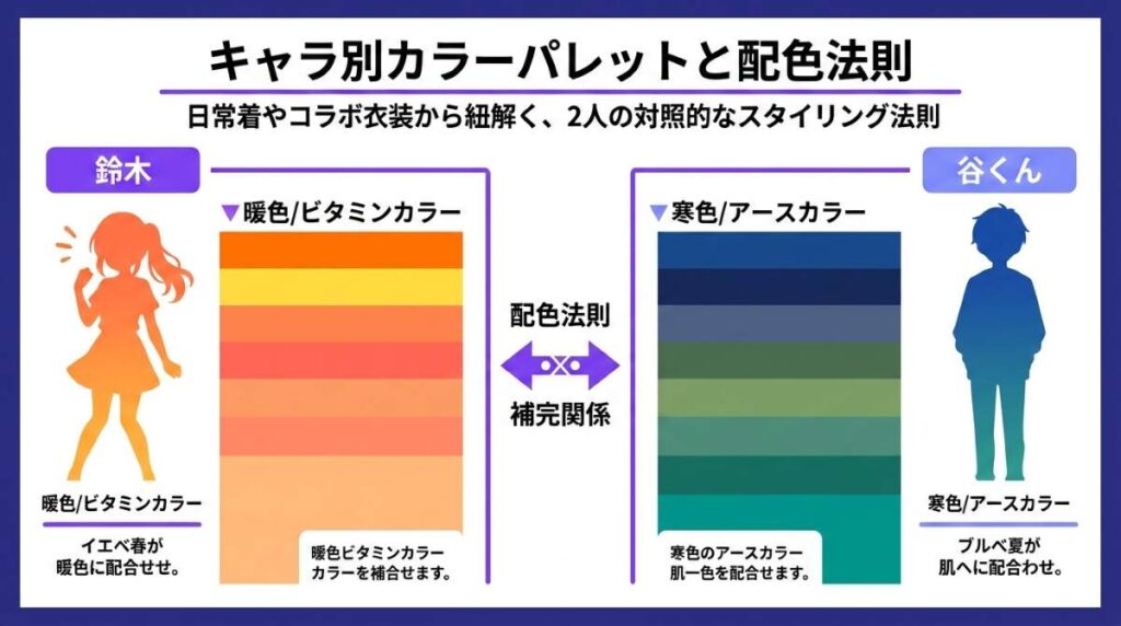 鈴木と谷くんのスタイリング法則を比較したカラーパレット表。鈴木の暖色・ビビッドな配色と、谷くんの寒色・アースカラーの対比を整理。それぞれの色がキャラクターの属性やパーソナルカラーをどう補完しているかを簡潔にまとめています。