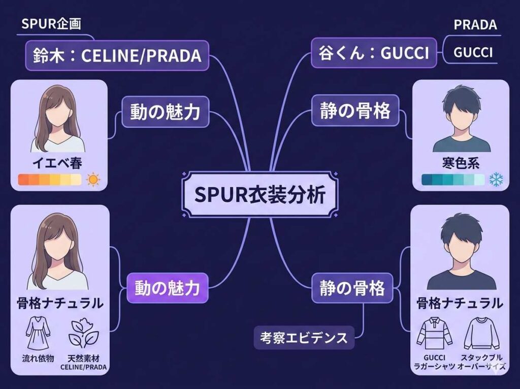 ファッション誌SPURの特別企画に基づく、鈴木と谷くんの衣装分析マップ。鈴木の「ハイブランド×鮮やか」と谷くんの「グッチ×ナチュラル」の着こなしが、それぞれのPC・骨格タイプといかに合致しているかを構造的に示しています。