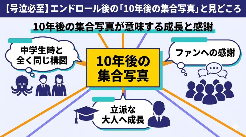映画最大の見どころである、エンドロール後の「10年後の集合写真」の持つ意味をまとめたハイライト図。中学生時と同じ構図で撮られた大人の姿が、成長と感謝を象徴していることを示す。