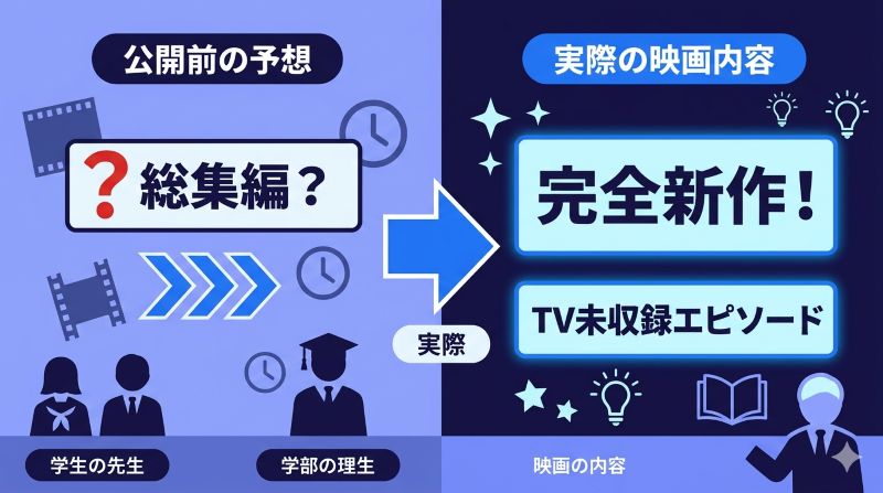 劇場版「暗殺教室」みんなの時間の総集編疑惑と完全新作である事実の比較図。映画公開前の総集編という危惧に対し、実際はTV未収録エピソードのアニメ化であることが一目で分かる構成。