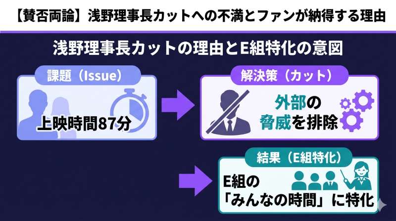 浅野理事長の登場シーンがカットされた理由を考察する因果図。上映時間87分という制限の中で、外部の脅威を排除しE組の日常に特化した制作陣の意図を視覚化した図解。