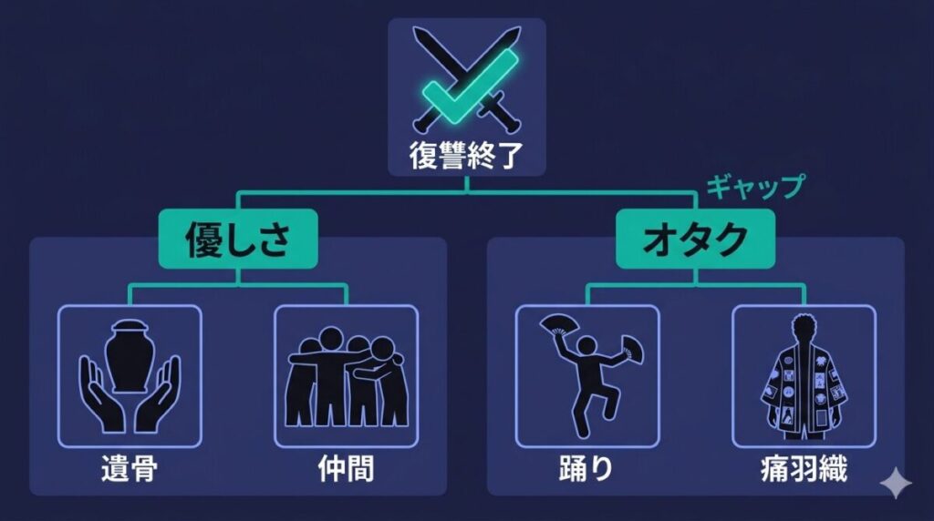 復讐という目的を失った後のアスマの変化として、仲間への優しさと隠れオタクとしてのコミカルな一面が表出したことをまとめた図