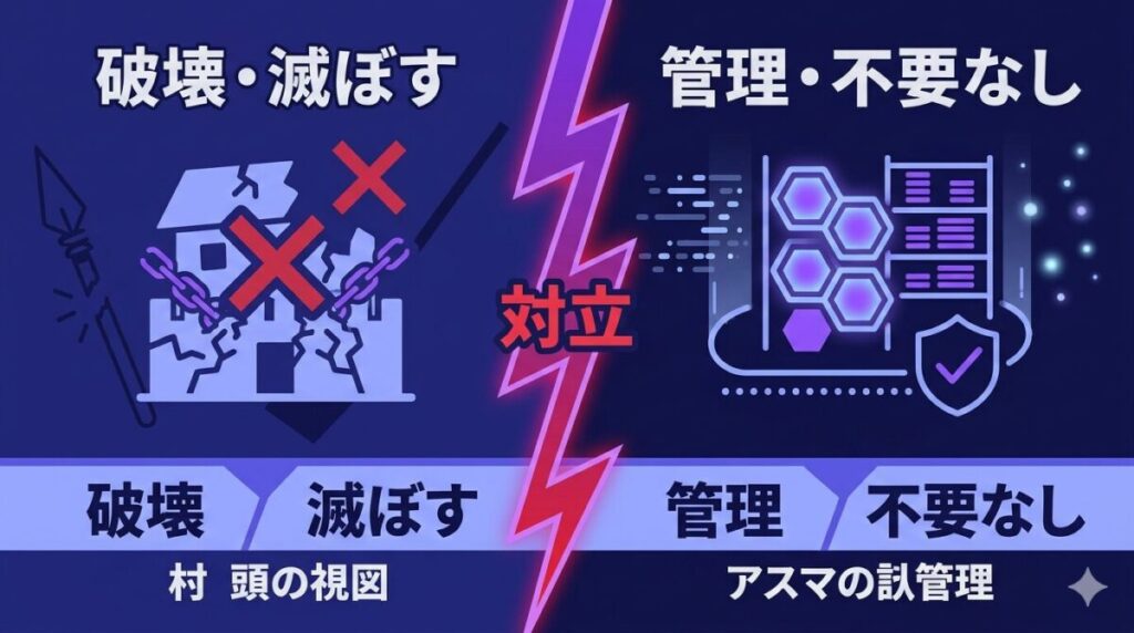 東村の因習を滅ぼそうとする当主ゴンゾウと、不要なものはないと管理を主張するアスマの思想の決定的な対立構造を示した図解