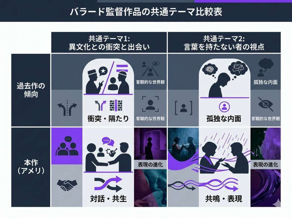 マイリス・バラード監督の過去作と本作に通底する「異文化の衝突」と「言葉を持たない者の心理」という共通テーマの比較マトリクス。
