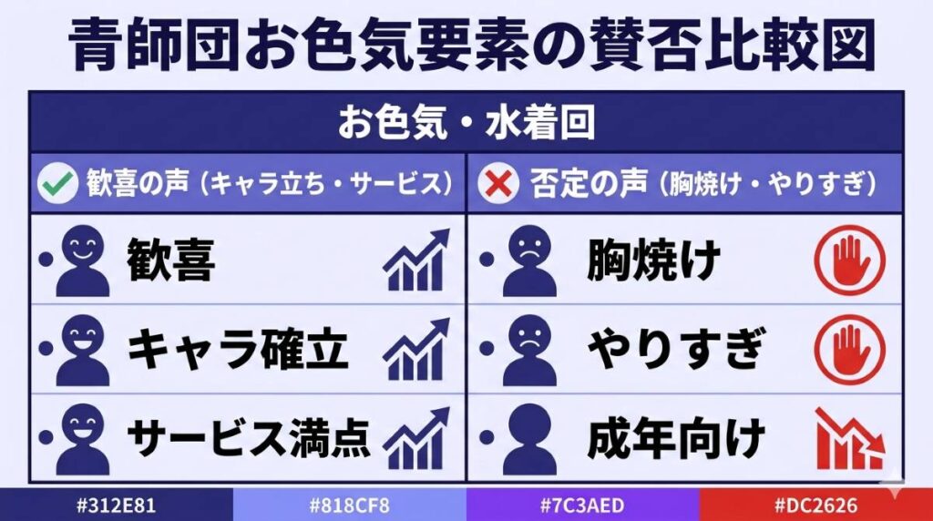 青師団高校のお色気要素と過激な水着回に対する視聴者の歓喜とやりすぎという批判を整理した賛否比較表図解