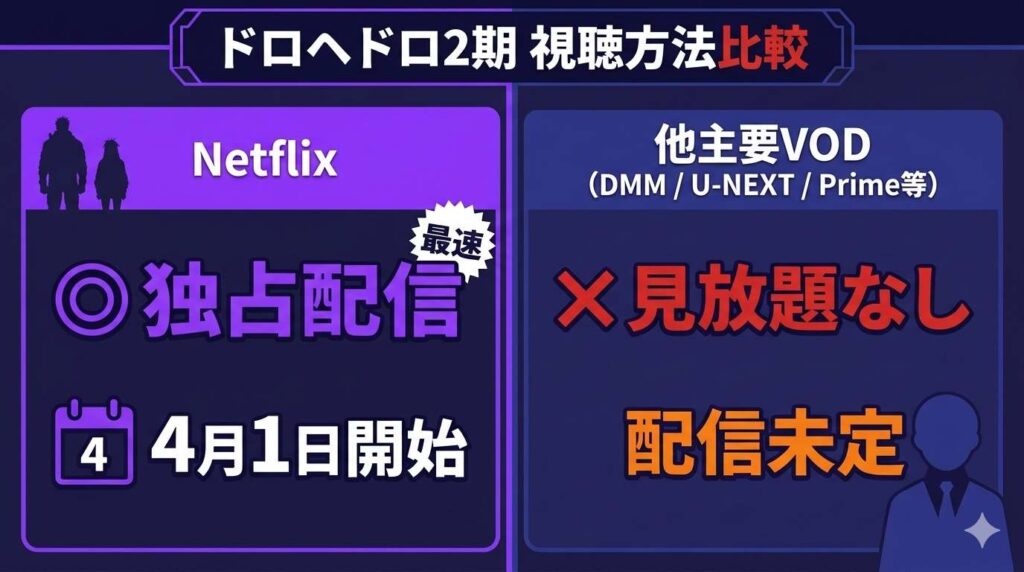 ドロヘドロSeason2の視聴方法比較図。Netflixでの独占配信が確定しており、他サービス（DMM TV、U-NEXT、アマプラ等）では見放題配信がない現状を視覚的に整理し、Netflix一択であることを示す図解。
