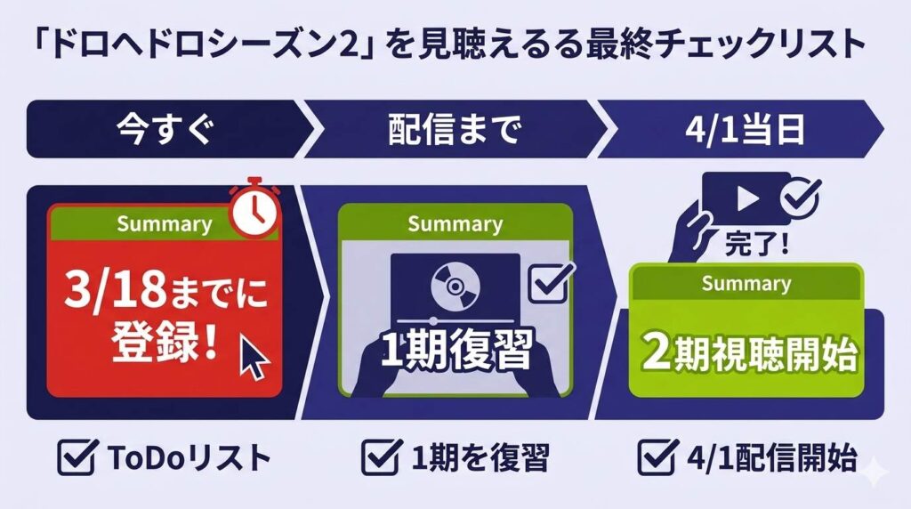 ドロヘドロSeason2視聴のためのToDoリスト。3月18日までのNetflix登録、Season1の復習、そして4月1日の配信開始に向けた準備ステップを時系列でまとめた最終チェックリスト図解。