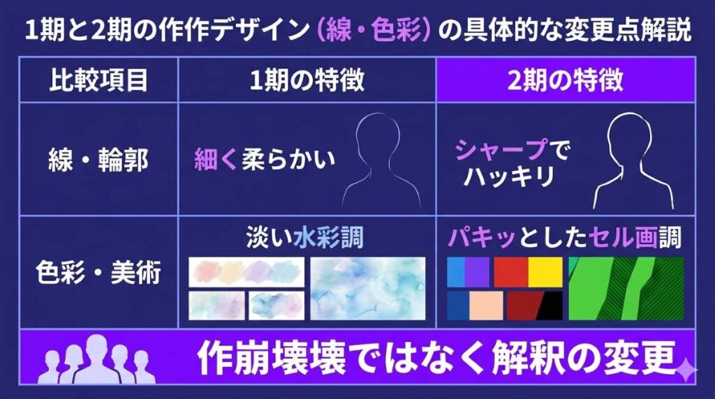 葬送のフリーレンの作画デザインの刷新ポイントを図解。1期の儚く柔らかいトーンから、2期のシャープでアニメ的なトーンへと、線の太さや色彩・コントラストの変化が具体的にわかる解説図です。