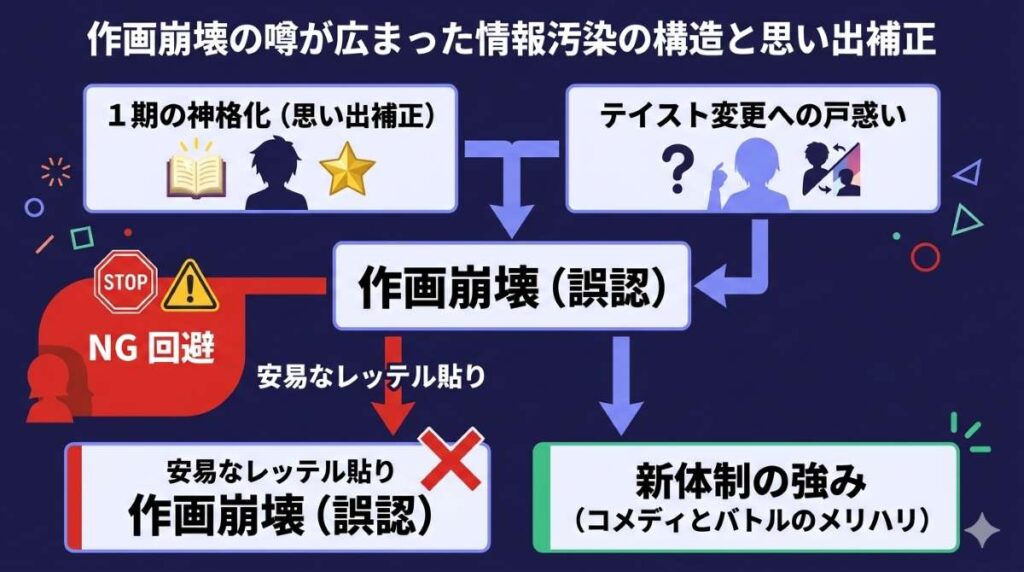 「作画がひどい」というネガティブな噂が拡散した構造を図解。1期への強烈な「思い出補正」と「好みの違い」が、安易に「作画崩壊」というレッテルにすり替わってしまった情報汚染の背景を整理した因果図。