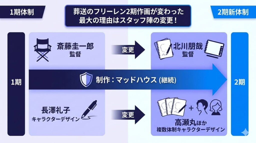 葬送のフリーレン2期の作画が変わった理由を図解で解説。1期の斎藤圭一郎監督から2期は北川朋哉監督へ、キャラクターデザインも長澤礼子氏から高瀬丸氏らの複数体制へ変更されたことが一目でわかる比較図です。