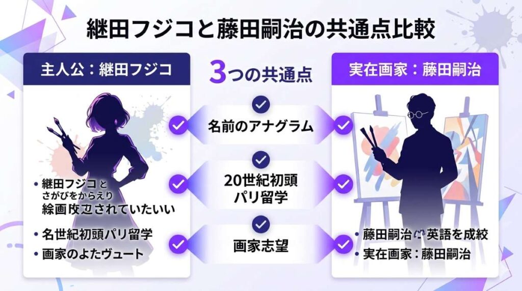 主人公・継田フジコと実在の画家・藤田嗣治の3つの共通点（名前のアナグラム・20世紀初頭のパリ留学・画家志望）を比較しモデル説の根拠をまとめた図表