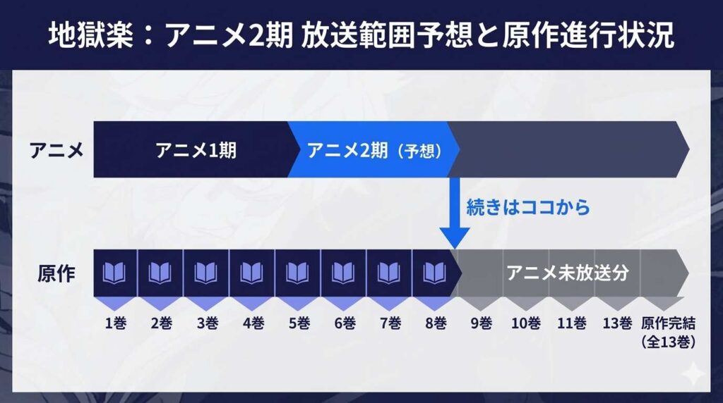 地獄楽アニメ2期の放送範囲予想と原作コミック全13巻の進行度を比較した図解