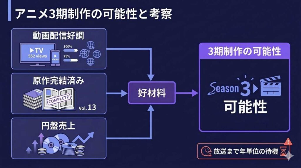 地獄楽アニメ3期制作の可能性を高める動画配信の好調さと完結済み原作という好材料をまとめた考察図解