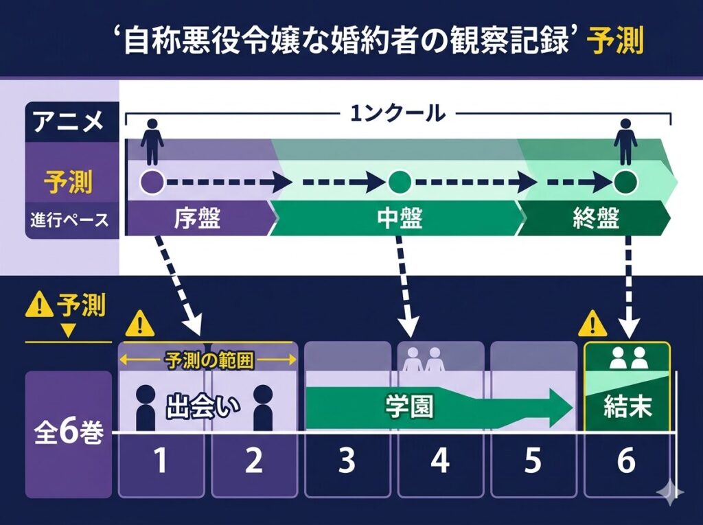 アニメ版「自称悪役令嬢な婚約者の観察記録」の1クール放送スケジュールと原作コミックス全6巻の進行予測を比較したタイムライン形式の図解