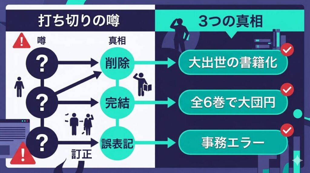 自称悪役令嬢な婚約者の観察記録が打ち切りと誤解された3つの要因(なろう削除・漫画完結・誤表記)とポジティブな真相を整理した図解