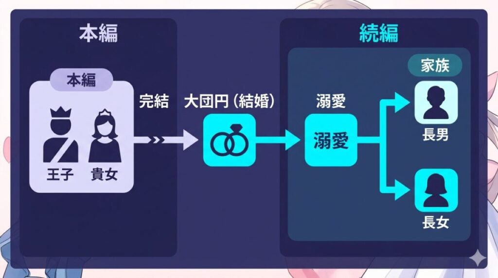 自称悪役令嬢な婚約者の観察記録の「本編完結」から続編「妻の観察記録」への物語のつながりと結婚後の家族構成を整理した相関図