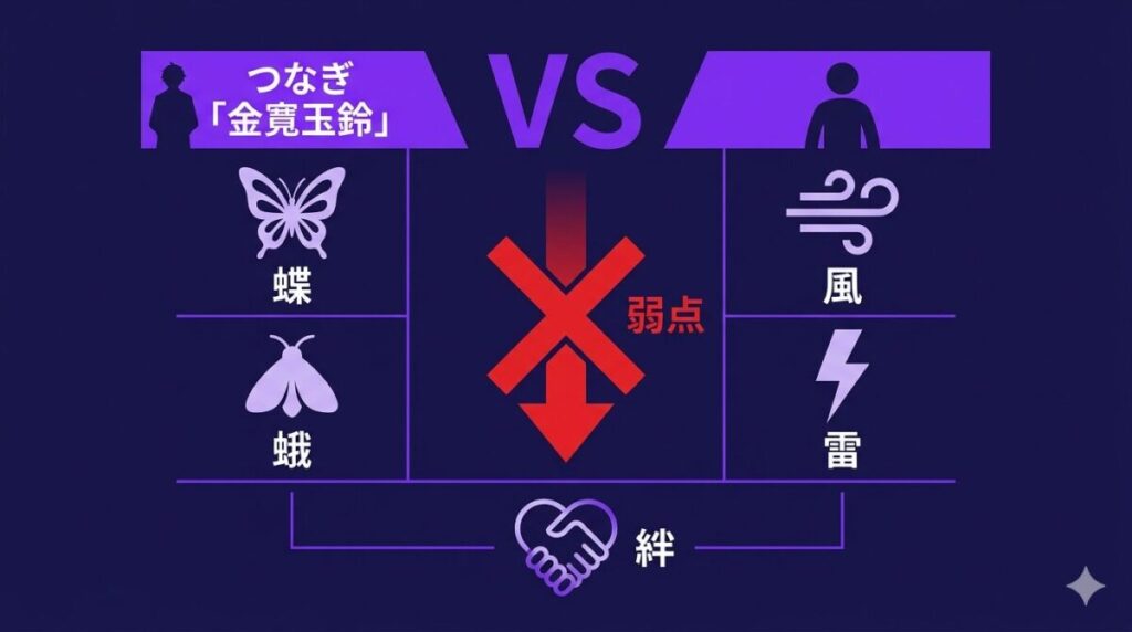 アスマのツガイである金烏玉兎(蝶と蛾)の能力と、敵対する風・雷属性に対する致命的な相性の悪さを整理した相関図