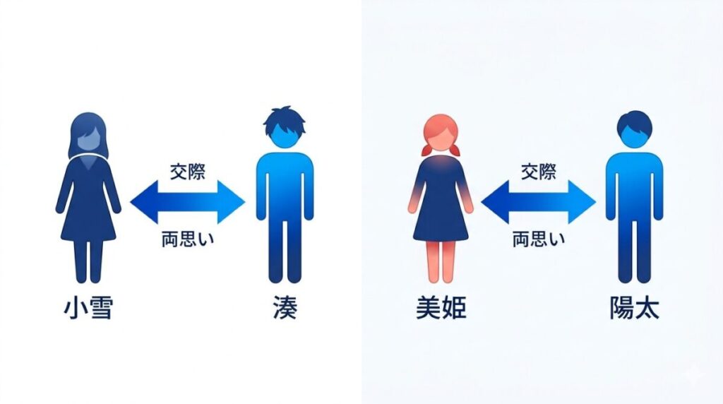 氷の城壁の最終回結末を図解。主人公の小雪とミナト、美姫とヨータがそれぞれ両思いになりカップル成立となる大団円の相関を分かりやすく整理した図です。