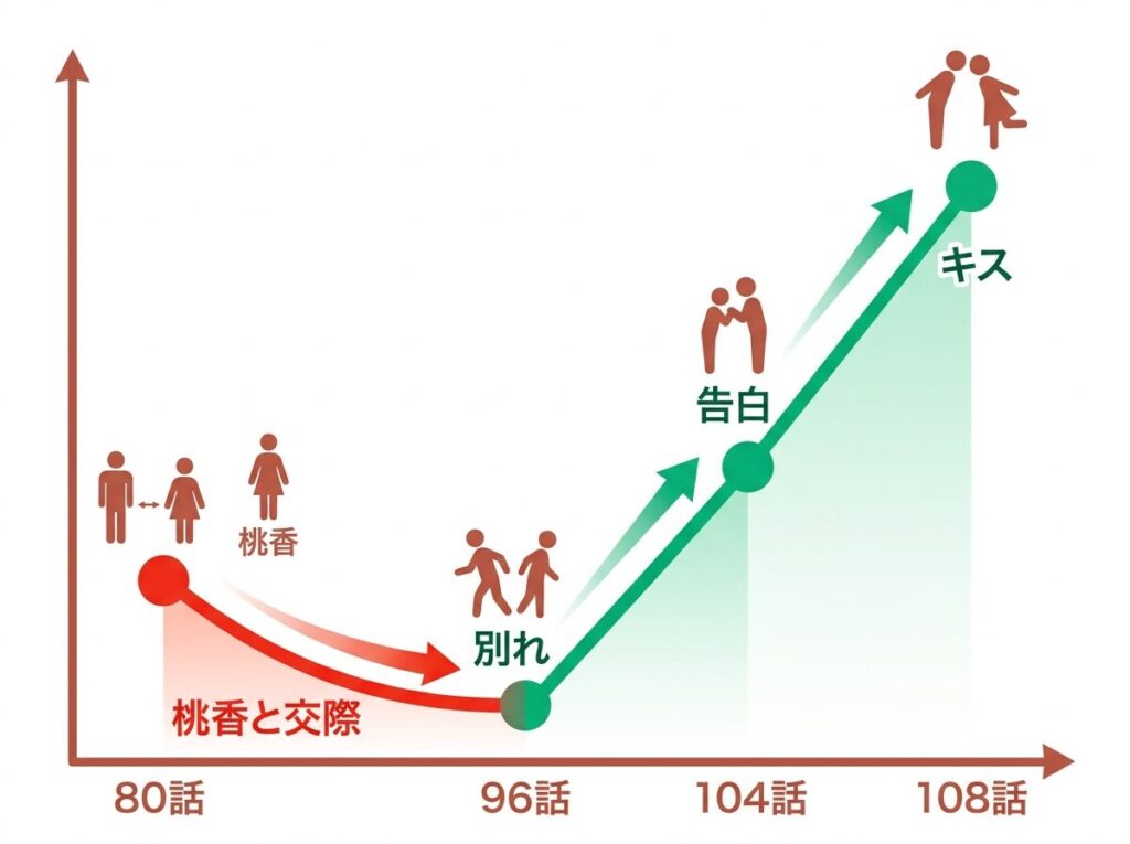 小雪とミナトが付き合うまでの軌跡を時系列で解説。80話での桃香との交際から、96話の破局、そして104話の修学旅行での告白と108話のファーストキスまでの感情の起伏をグラフ化しています。