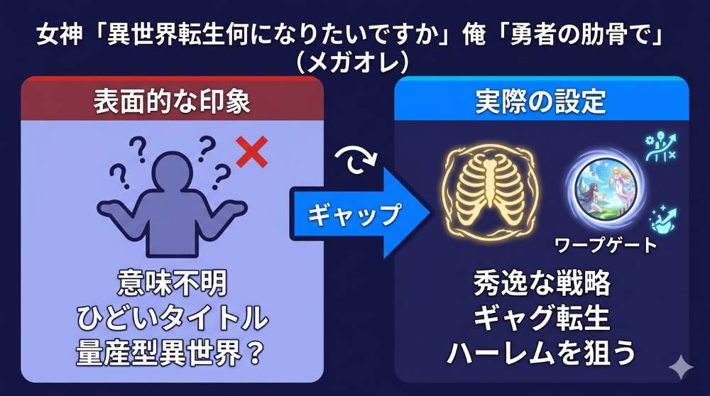 アニメ「めがおれ」に対する「ひどい・意味不明」という放送前のネガティブな第一印象と、「あばら骨に転生してハーレムを狙う」という秀逸なギャグ設定のギャップを比較した図解