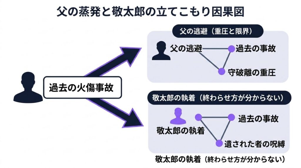 父の失踪理由と残された敬太郎が工房に立てこもった心理的要因を示す因果関係図