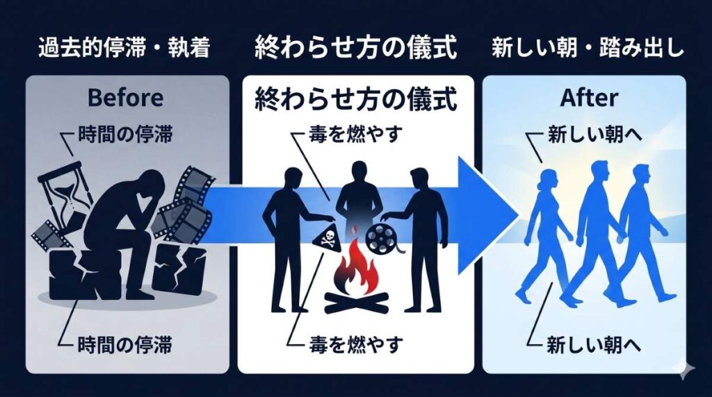 終わらせ方の儀式を通じた過去の停滞からの踏み出しと変わらない現実を示すBeforeAfter比較図