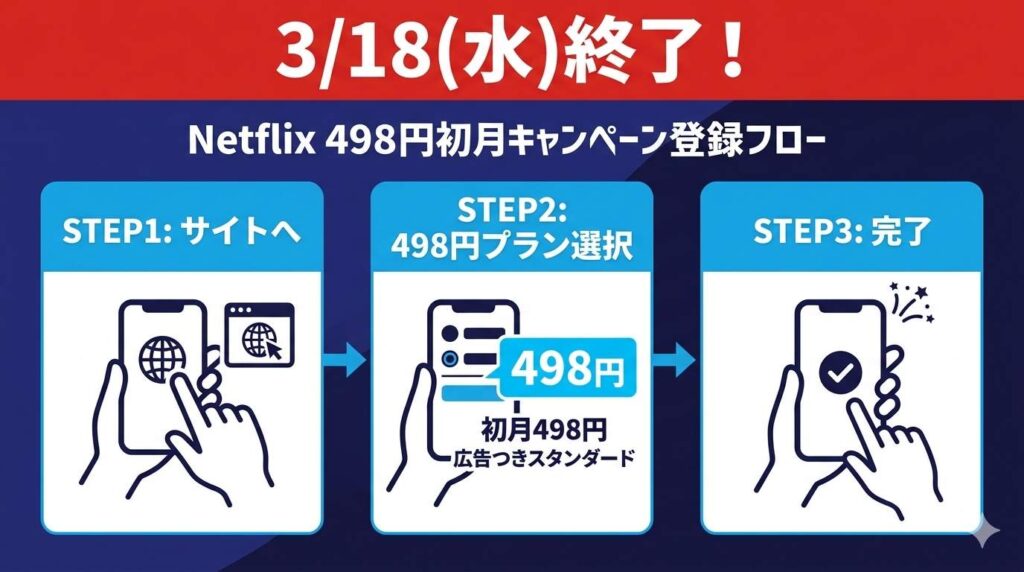 Netflixの初月498円キャンペーン登録手順フロー。3月18日の期限を強調し、公式サイトアクセスからプラン選択、支払い登録までの3ステップをスマホ操作をイメージしたピクトグラムで解説する図解。