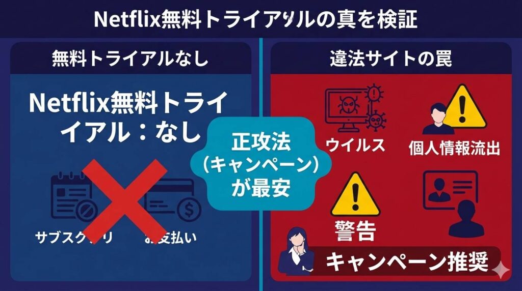 Netflix無料トライアルの有無と違法サイトのリスクに関する検証図解。無料トライアルは「なし」という事実と、違法サイトによるウイルス感染や個人情報流出の危険性を警告アイコンと共に整理した図解。