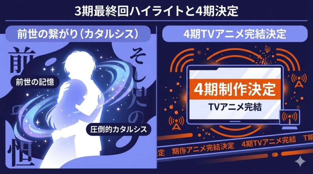 推しの子3期最終回のハイライトである前世の繋がり発覚と、4期FinalSeason制作決定のニュースをまとめた図解
