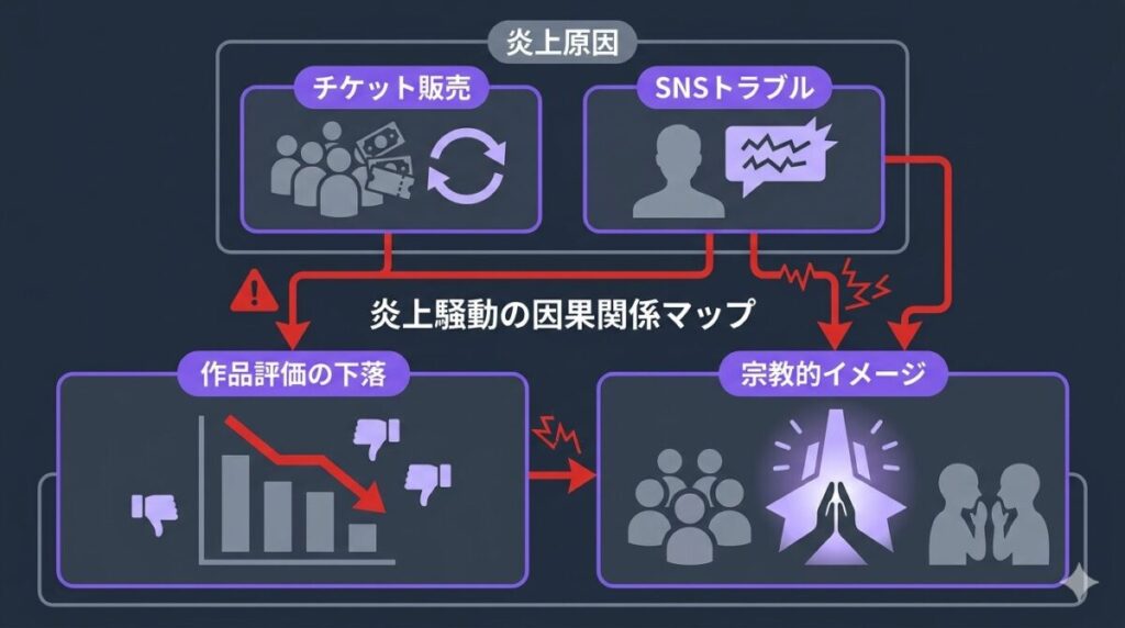 えんとつ町のプペルが大炎上し宗教的と言われた根本原因を整理。オンラインサロン発のチケット販売手法やSNSでの告発など、作品外のトラブルが評価を下落させた因果関係が分かる図解。
