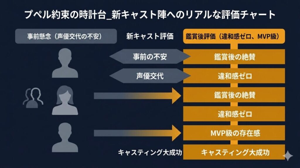 映画『えんとつ町のプペル 約束の時計台』におけるルビッチ役の永瀬ゆずなやモフ役のMEGUMIなど新キャスト陣への観客のリアルな絶賛評価をまとめたチャート図解イメージ